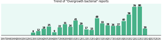 Overgrowth bacterial: 689 reports from FDA and social media. Overgrowth bacterial: 689 reports.